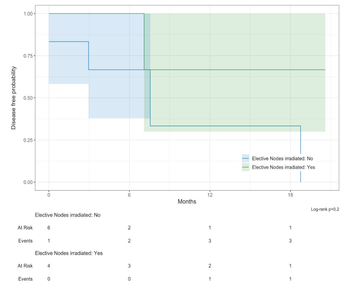 Moreover, among patients who received elective pelvic nodal irradiation (ENI), the median DFS was not reached, compared to a median DFS of 7.6 months in patients with detectable ctDNA prior to TMT who did not receive ENI. However, this difference did not reach statistical significance (p=0.20).