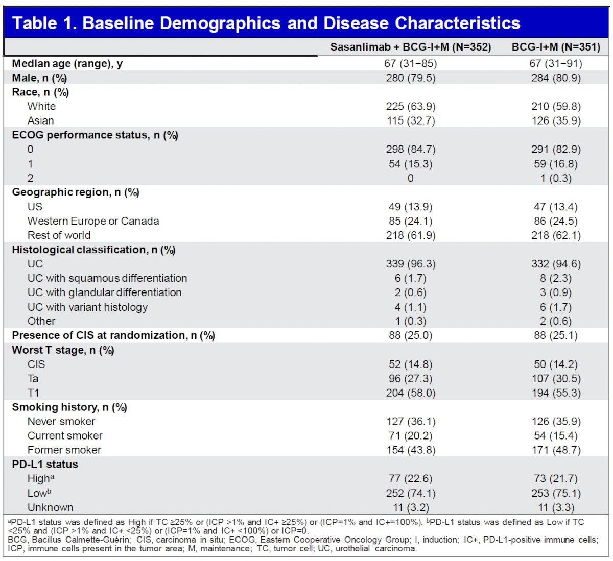 Baseline demographics and disease characteristics were generally balanced between arms. The study population for Arms A and C was predominantly male (80%) and had an ECOG performance status of 0 (84%). Pure urothelial carcinoma was reported in 95.4% of patients, 56.6% had T1 tumor as the highest grade, and 25% had CIS with or without papillary tumors.