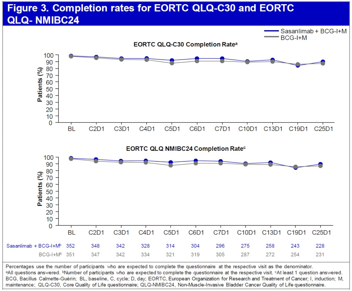 The completion rates were >84% for all visits through the end-of-treatment visit (Cycle 25).