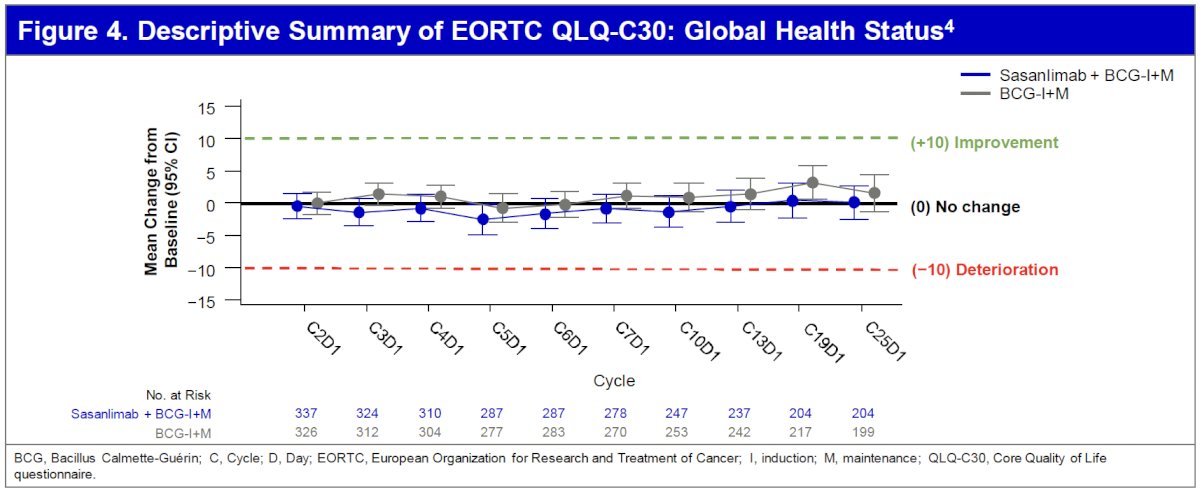 For EORTC QLQ-C30, the baseline Global Health Status scores were numerically similar between arms. A descriptive summary of mean change from baseline over time for the EORTC QLQ-C30 by visit for each treatment arm is shown for Global Health Status in the figure below.&nbsp;