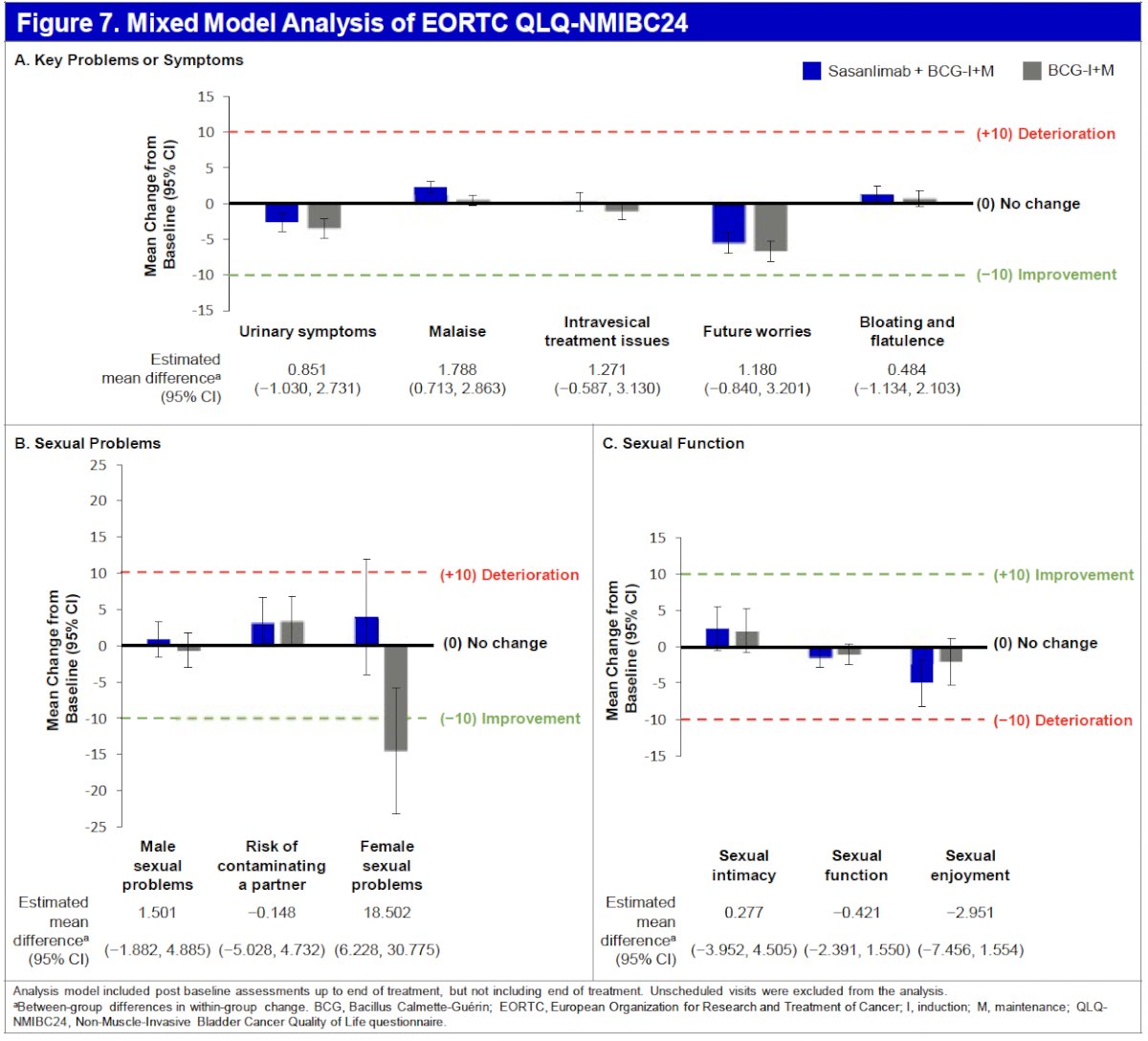 In the mixed model analysis for estimated mean differences between groups, no symptom met the threshold for a clinically meaningful difference between treatment arms, and no symptom met the definition of a clinically meaningful change from baseline in either treatment arm, except female sexual problems, which was assessed in a small subset of patients (Arm A, n=5