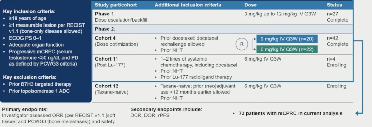 This phase 1/2 study enrolled patients with advanced/metastatic solid tumors, including previously treated CRPC (post docetaxel/hormonal therapy). Dose optimization cohorts randomized patients to receive 6 mg/kg or 9 mg/kg Q3W DB-1311/BNT324 until progression or unacceptable toxicity: