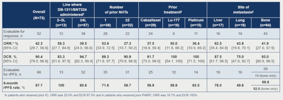 Outcomes appear better in earlier treatment lines, with encouraging activity regardless of line of treatment, type of prior treatment, or metastatic site (but small sample sizes):&nbsp;
