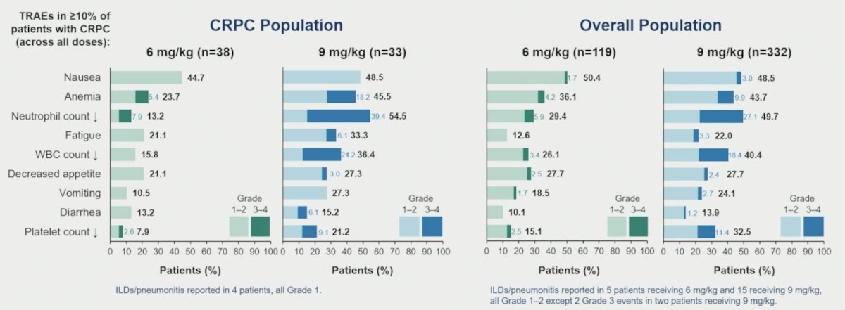 Gastrointestinal and hematological events, primarily grade 1–2, were the most common treatment related adverse events. Hematological treatment related adverse events occurred more frequently with 9 mg/kg versus 6 mg/kg, both in the CRPC and overall populations, but did not lead to treatment discontinuation:&nbsp;
