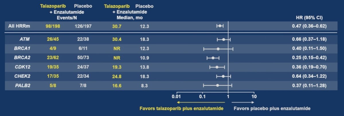 A summary of the radiographic progression free survival by HRR gene alteration is as follows:&nbsp;