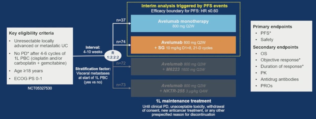 Eligible patients had unresectable locally advanced or metastatic urothelial carcinoma, ECOG performance status 0-1, and no disease progression after 4-6 cycles of first-line platinum-based chemotherapy. Patients were randomized 2:1 to avelumab + sacituzumab govitecan or avelumab monotherapy, stratified by presence of visceral metastases at start of first-line platinum-based chemotherapy. The trial design for JAVELIN Bladder Medley is as follows