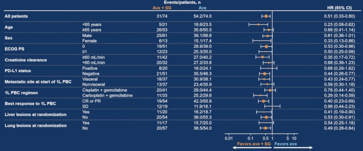 The investigator-assessed progression free survival subgroups generally showed a benefit for avelumab + sacituzumab govitecan: