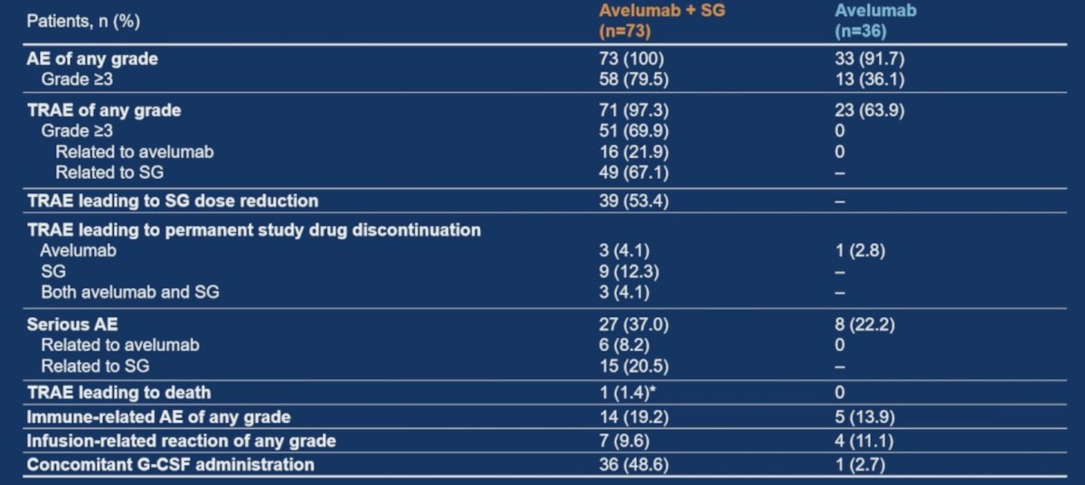 In the avelumab + sacituzumab govitecan and avelumab monotherapy arms, respectively, treatment-related adverse events of any grade occurred in 71 (97.3%) versus 23 patients (63.9%), and were grade ≥3 in 51 (69.9%) versus 0 patients. Treatment-related adverse events led to discontinuation of both avelumab + sacituzumab govitecan in 4.1% (sacituzumab govitecan only in 12.3%) versus avelumab monotherapy in 2.8%. One patient in the avelumab + sacituzumab govitecan arm had a sacituzumab govitecan-related adverse events that led to death (acute subarachnoid hemorrhage in the setting of sepsis and pancytopenia):