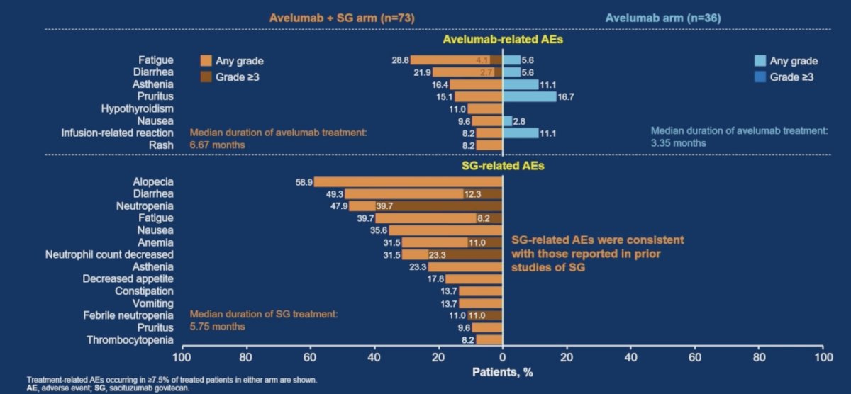 In the avelumab + sacituzumab govitecan and avelumab monotherapy arms, respectively, treatment-related adverse events of any grade occurred in 71 (97.3%) versus 23 patients (63.9%), and were grade ≥3 in 51 (69.9%) versus 0 patients. Treatment-related adverse events led to discontinuation of both avelumab + sacituzumab govitecan in 4.1% (sacituzumab govitecan only in 12.3%) versus avelumab monotherapy in 2.8%. One patient in the avelumab + sacituzumab govitecan arm had a sacituzumab govitecan-related adverse events that led to death (acute subarachnoid hemorrhage in the setting of sepsis and pancytopenia): 2