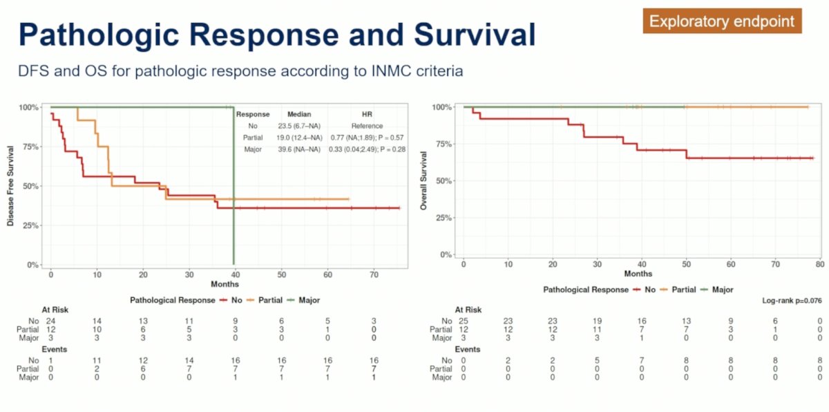 While sample size was limited and no robust statistical inferences could be made, patients with a major pathologic response had numerically superior DFS (median: 39.6 months), compared to patients with no (median: 23.5 months) or partial pathologic responses (median: 19 months). To date, no patient with a major or partial pathologic response has died.