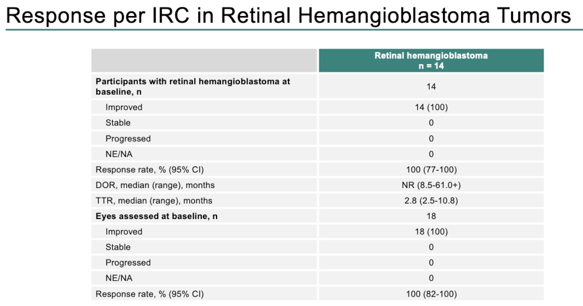 There were 14 participants with retinal hemangioblastoma tumors. All 18 lesions in the 14 participants demonstrated improvement during follow-up (response rate: 100%).