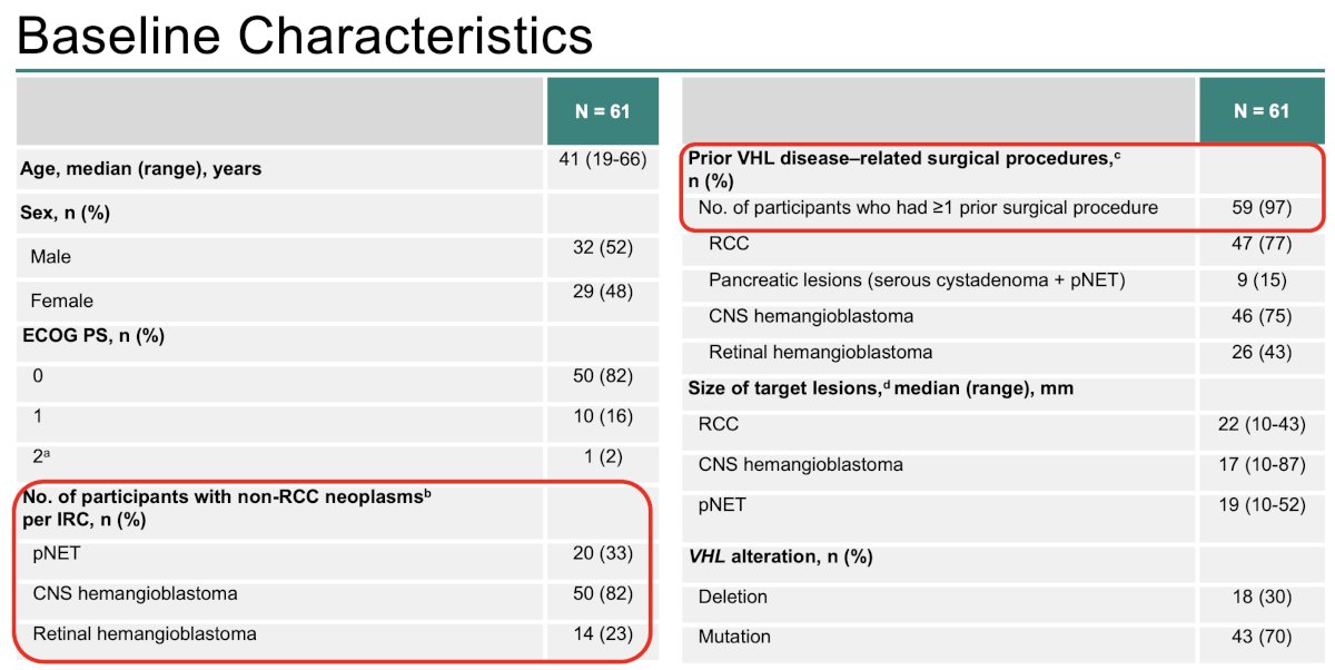  At baseline, all participants had RCC; 50 (82%) had at ≥1 evaluable CNS hemangioblastoma tumor and 20 (33%) had ≥1 pNET. 59 (97%) participants underwent ≥1 VHL disease–related surgical procedure before starting belzutifan.