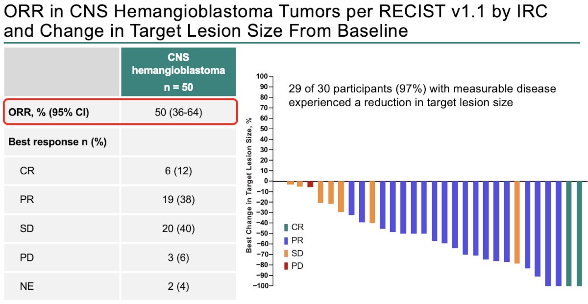 The ORR in CNS hemangioblastomas increased from 48% to 50%, with four participants experiencing a CR and 18 experiencing PRs. 96.7% of participants with measurable CNS hemangioblastoma tumor size experienced any reduction from baseline in the total sum of target lesion diameter. Of 30 participants with RCC and measurable CNS hemangioblastoma tumor size, 27 (90%) had shrinkage in both tumor types, 2 (6.7%) had only CNS tumor shrinkage, and 1 (3.3%) had only RCC tumor shrinkage.&nbsp;