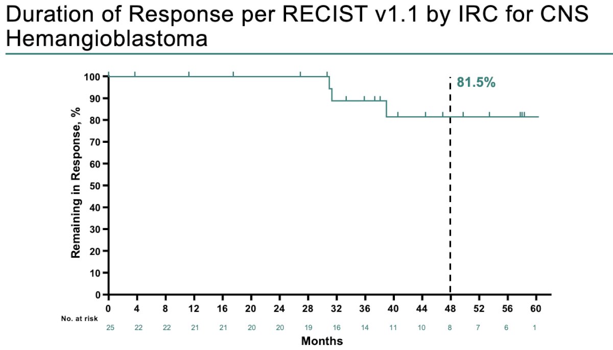 At 48 months follow-up, 81.5% of patients had maintained their response for CNS hemangioblastomas.