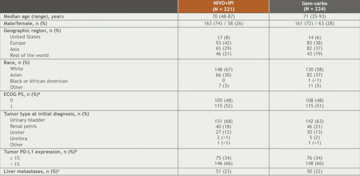 There were 445 patients randomized (nivolumab + ipilimumab, n = 221; gemcitabine + carboplatin, n = 224). The baseline characteristics in cisplatin ineligible patients is highlighted as follows:&nbsp;