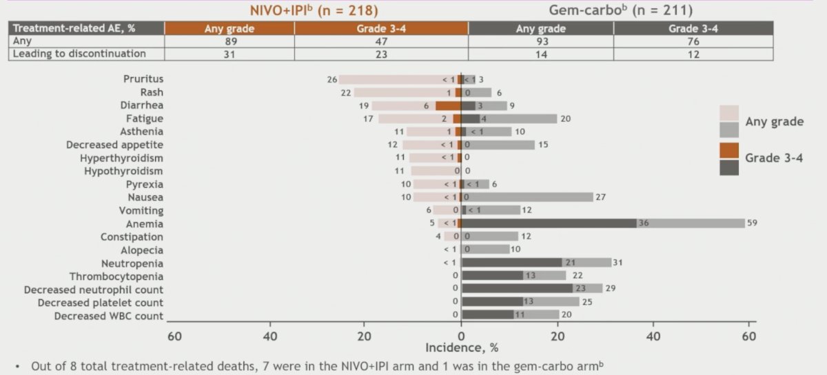 Any-grade treatment-related adverse events occurred in 89.0% (grade 3–4, 47.2%) of nivolumab + ipilimumab-treated and 92.9% (grade 3–4, 76.3%) of gemcitabine + carboplatin-treated patients. Any-grade treatment-related adverse events leading to discontinuation occurred in 31.2% and 14.2% of patients, respectively. There were 8 deaths related to toxicity (7 - nivolumab + ipilimumab; 1 - gemcitabine + carboplatin):