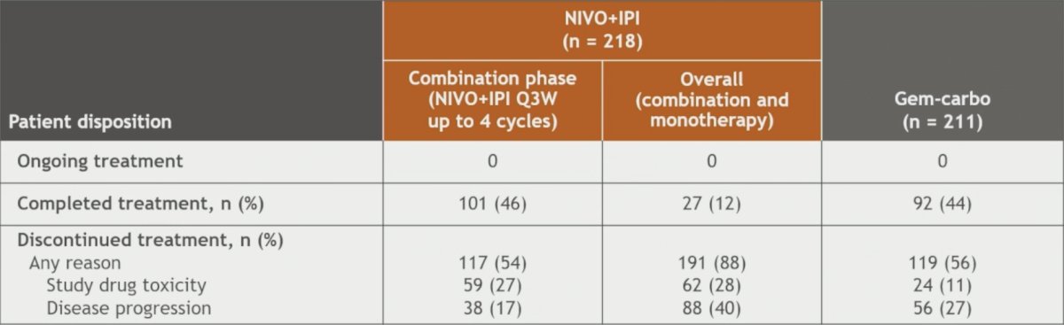 The median time to treatment discontinuation was 2.2 (2.1–3.5 95% CI) months with nivolumab + ipilimumab versus 3.8 (3.5–3.9 95% CI) months with gemcitabine + carboplatin. A total of 119 (55%) patients had a duration of treatment with nivolumab + ipilimumab less than 3 months
