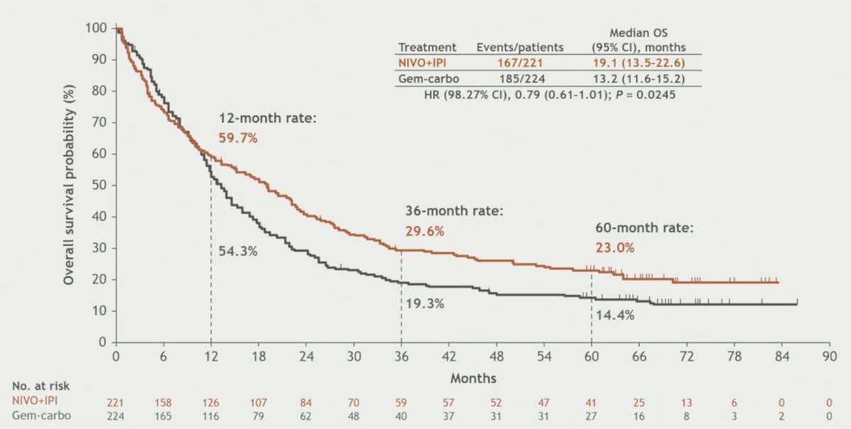 After minimum follow-up (58.3 months), the primary endpoint of overall survival did not meet the threshold for significance: median 19.1 months with nivolumab + ipilimumab versus 13.2 months with gemcitabine + carboplatin (HR 0.79, 98.27% CI, 0.61–1.01;&nbsp;p&nbsp;= 0.0245)