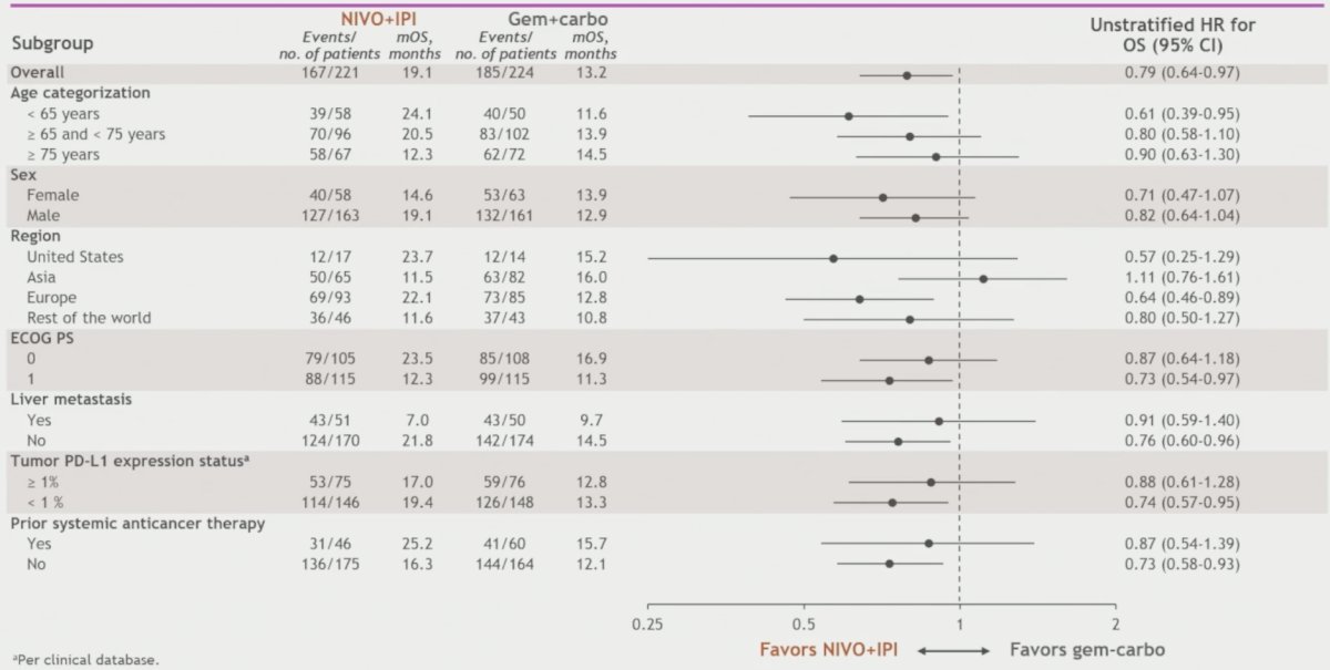 Overall survival in cisplatin-ineligible subpopulations is noted