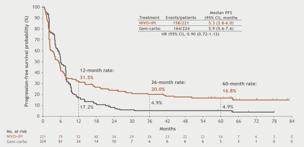 Progression-free survival in the cisplatin-ineligible patients (secondary endpoint) was also not statistically significant (HR 0.90, 95% CI 0.72-1.12):