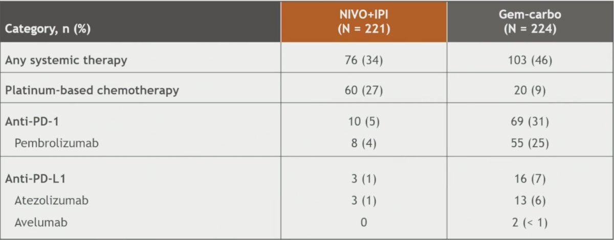 Among subsequent systemic therapy in the cisplatin-ineligible patients, the most commonly used was platinum-based chemotherapy in the nivolumab + ipilimumab arm, compared to anti-PD-1 therapy in the gemcitabine + carboplatin arm: