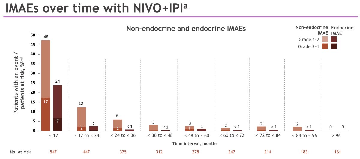 Most immune-mediated adverse events in the NIVO + IPI arm occurred early in the course of treatment.