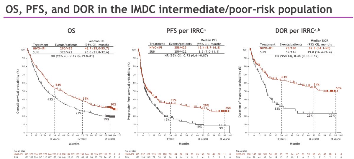 With a median follow-up of > 9 years, long-term benefits were sustained with NIVO + IPI versus sunitinib in patients with IMDC intermediate or poor risk disease, including improved OS (median: 46.7 vs 26 months; HR: 0.69, 95% CI: 0.59–0.81) and progression-free survival (PFS; median: 12.4 versus 8.5 months; HR: 0.73, 95% CI: 0.61–0.87), as well as more durable responses (median: 82.8 versus 19.8 months).