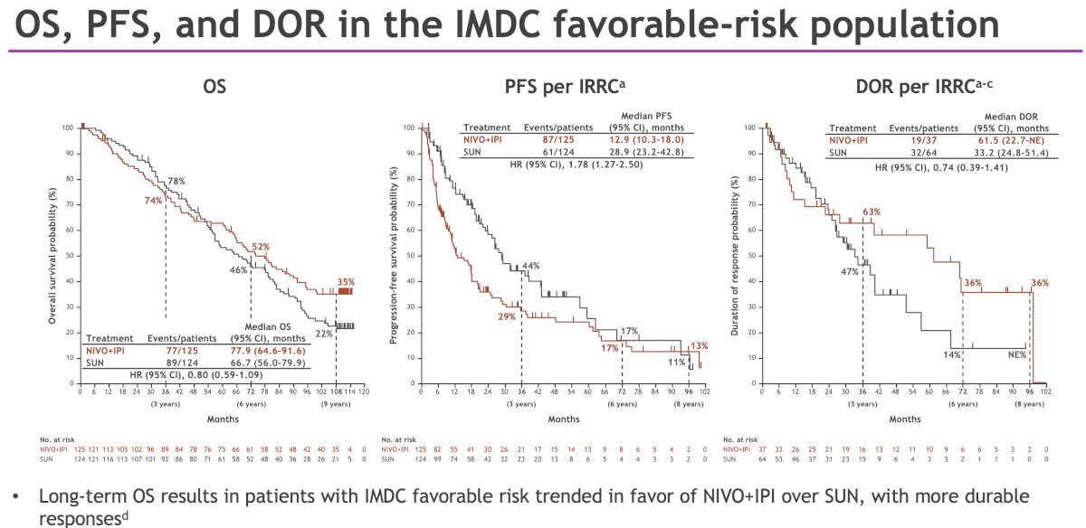 Long-term OS results in patients with IMDC favorable risk disease trended in favor of NIVO + IPI versus sunitinib (median: 77.9 vs 66.7 months), with more durable responses.&nbsp;