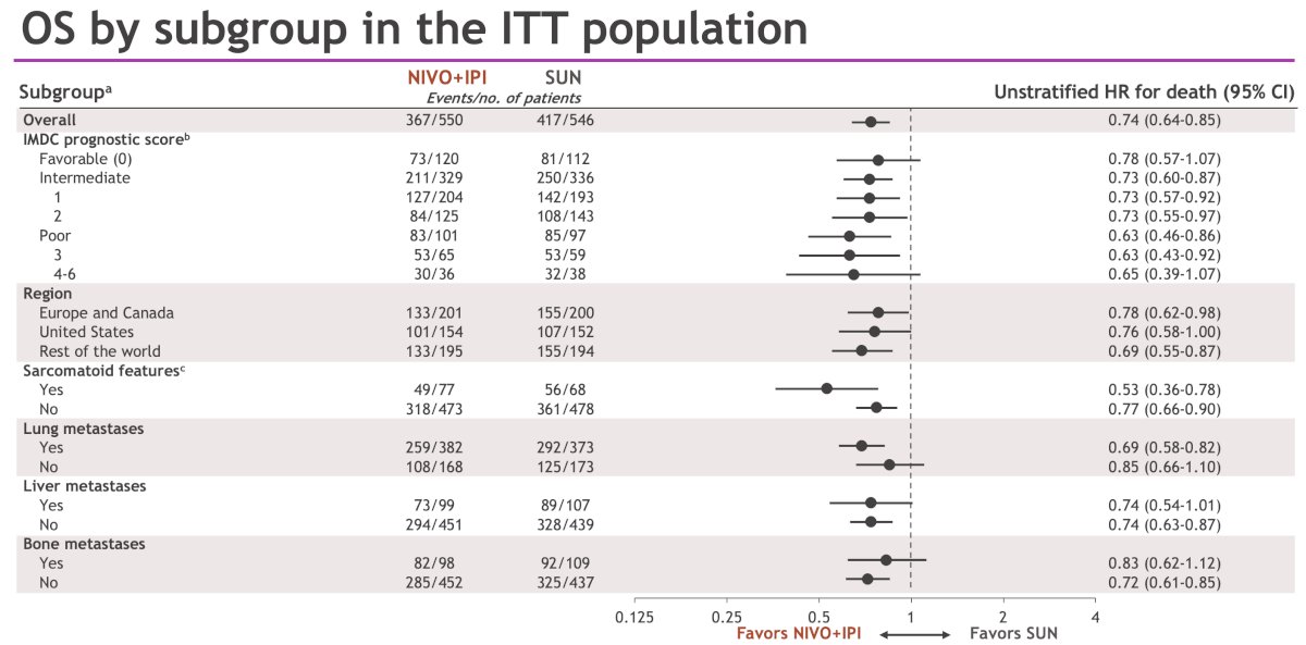 OS in the ITT population was consistently longer with NIVO + IPI versus sunitinib across different subgroups.