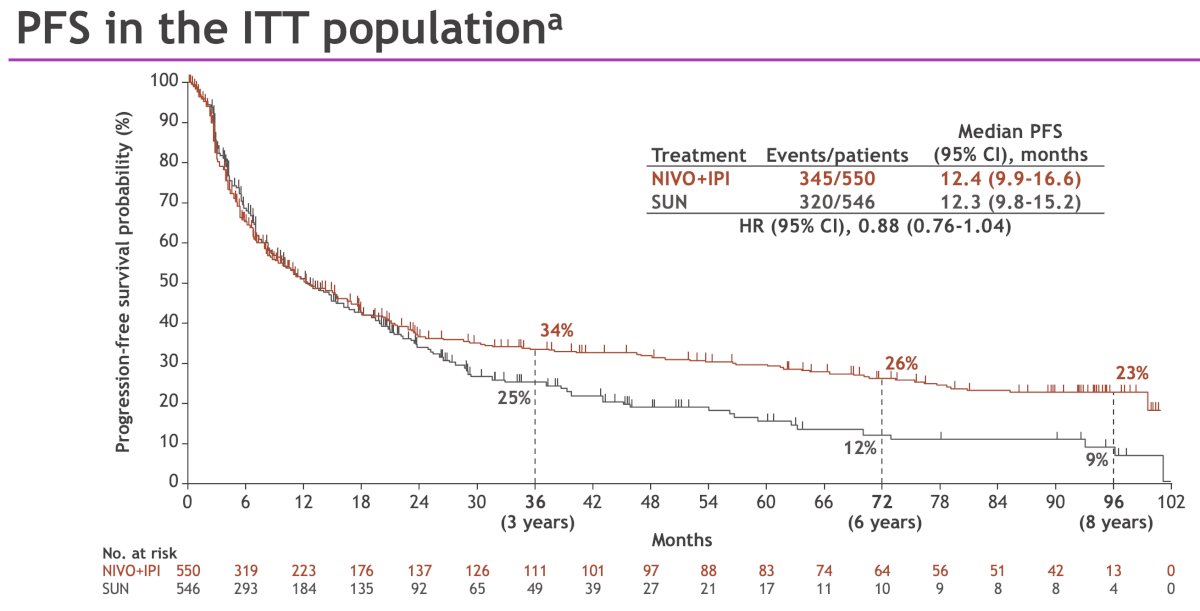 The difference in PFS probabilities between treatment arms remained consistently in favor of NIVO + IPI versus sunitinib from 24 months onwards.