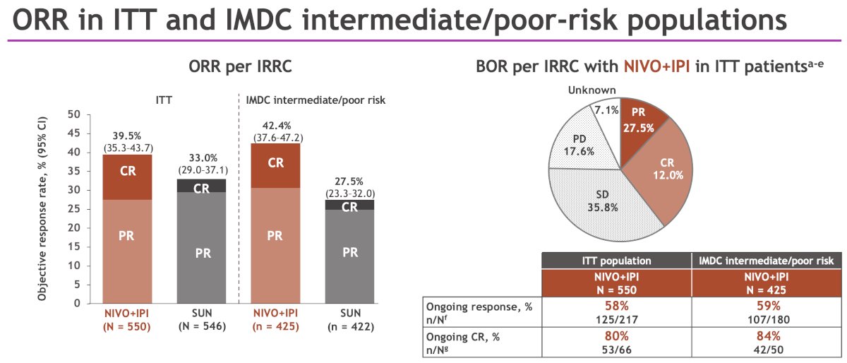 The ORR remained higher with NIVO + IPI versus sunitinib in both the ITT population and in patients with IMDC intermediate/poor risk disease, with NIVO + IPI achieving more complete responses.