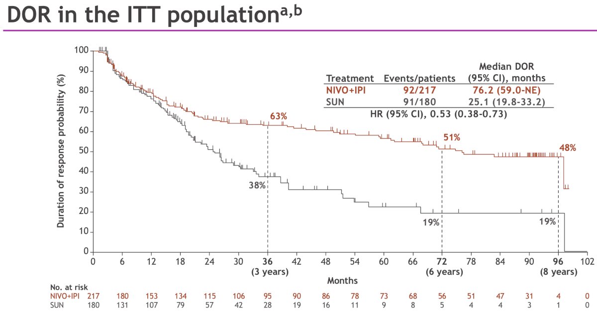 NIVO + IPI demonstrated a long-term duration or response advantage, compared with sunitinib, in the ITT population.&nbsp;