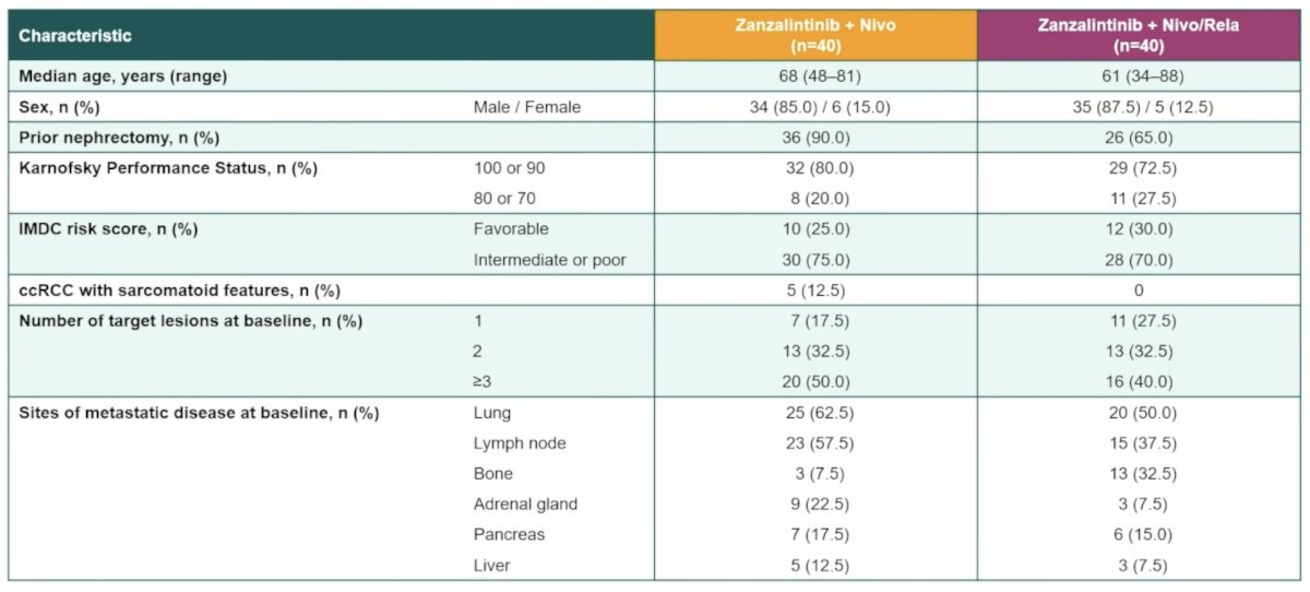 In the zanzalintinib + nivolumab arm (n&nbsp;=&nbsp;40), 75% had intermediate or poor IMDC risk disease. In the zanzalintinib + nivolumab/relatlimab arm (n&nbsp;=&nbsp;40), 70% had intermediate or poor IMDC risk disease
