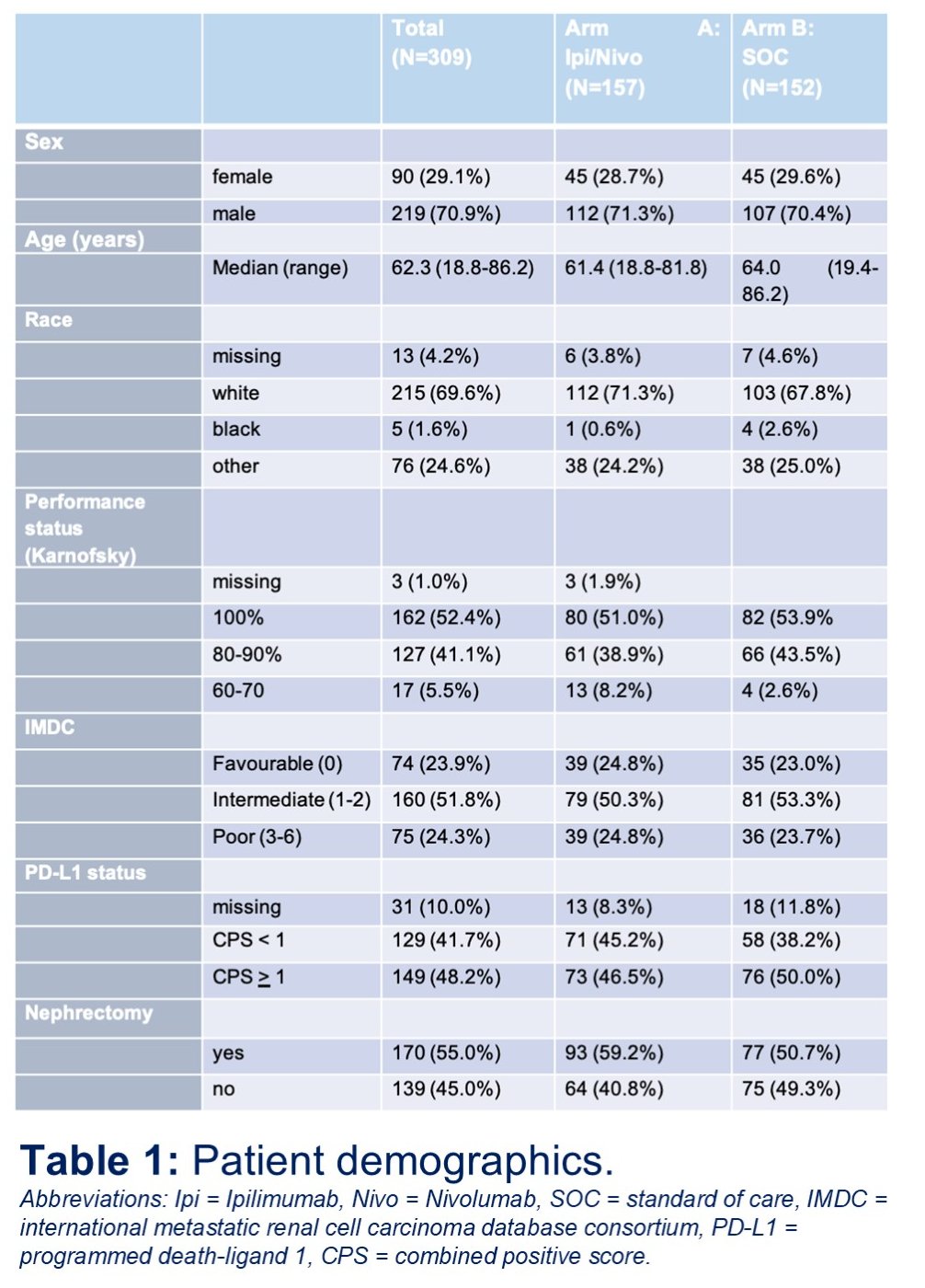 This trial included 309 patients, of whom 71% were male. Overall, 173 patients (56%) had papillary RCC, and 143 (44%) had non-papillary subtypes: