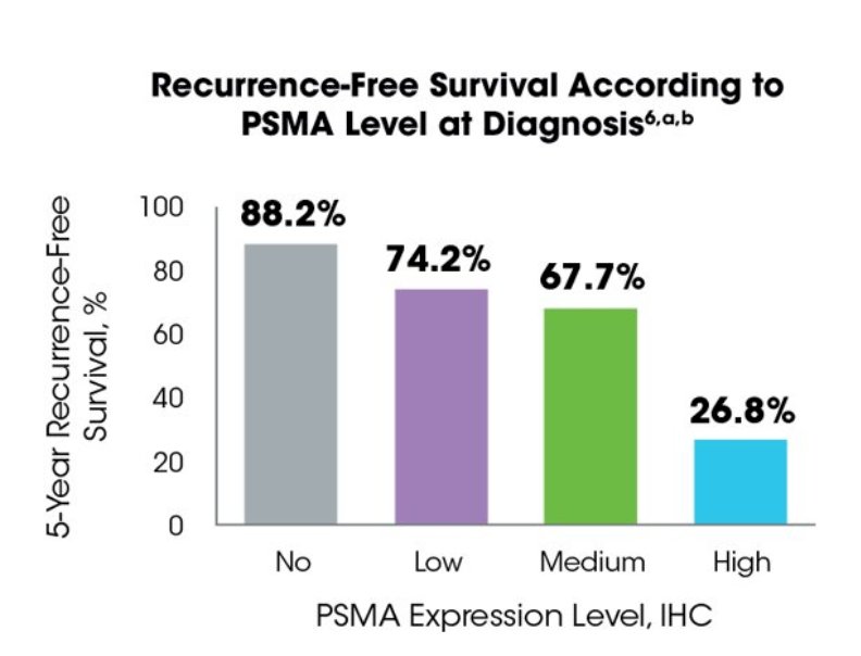 Higher PSMA expression at diagnosis has been associated with worse recurrence-free survival. In a study assessing oncological outcomes according to PSMA level at diagnosis, patients with no PSMA expression had a 5-year RFS of 88.2%, compared to 74.2% with low, 67.7% with medium, and 26.8% with high PSMA expression, supporting its potential role as a prognostic biomarker.