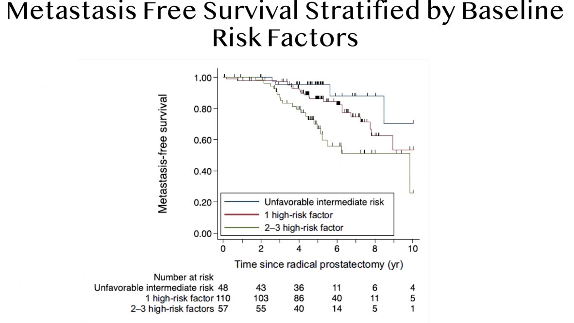 Specifically, these high-risk patients exhibited a 50% probability of developing metastases within 5 to 6 years, underscoring the importance of early risk stratification and potential intensification of therapy in this subgroup.
