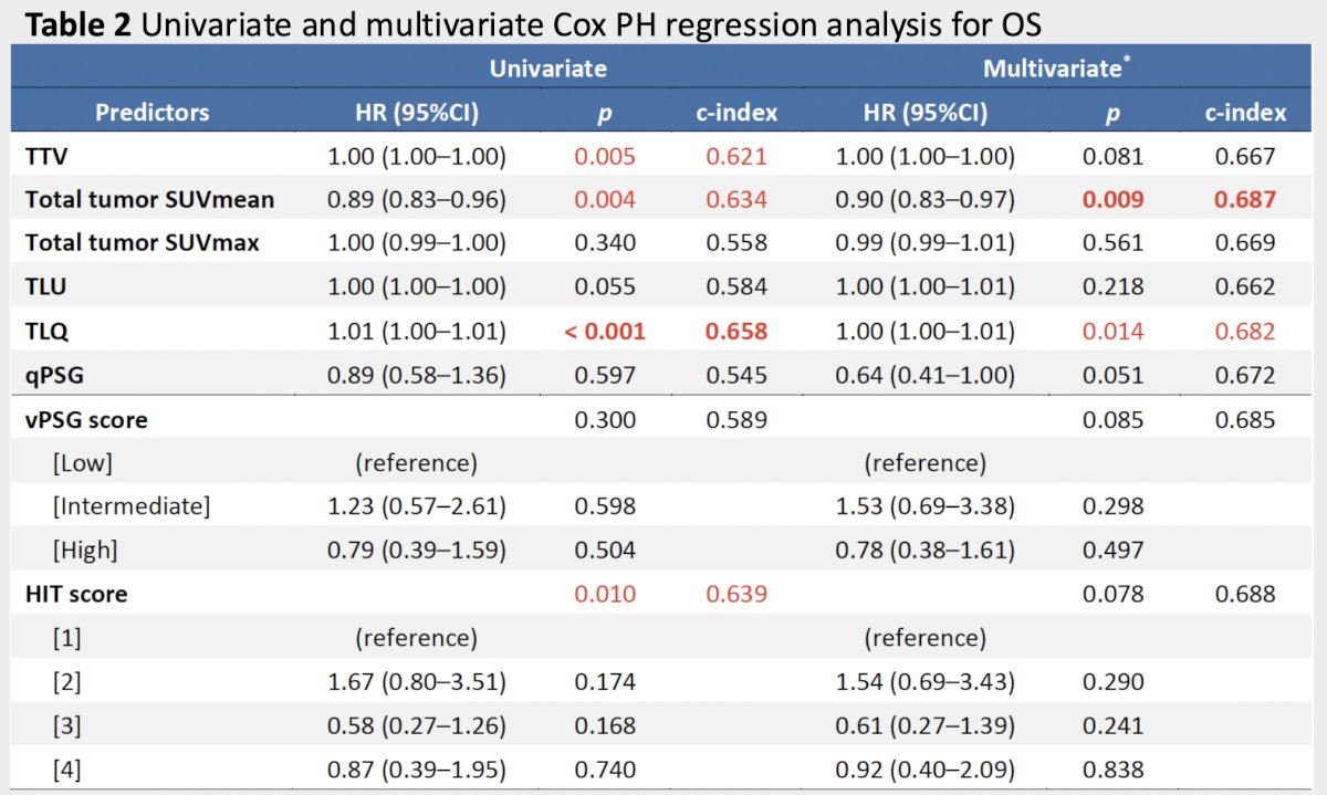 C-index of multivariate Cox proportional hazard regression model of total tumor SUVmean was the highest for PSA progression free survival and overall survival and outperformed the clinical variables model (0.667 versus 0.594; 0.687 versus 0.661, respectively):