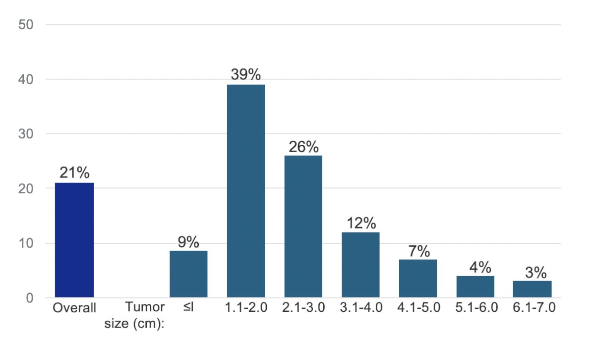 Moreover, the number of renal masses has increased with the growing use of cross-sectional imaging. In fact, 21% of masses qualify as indeterminate renal masses, which are most common among smaller lesions:1