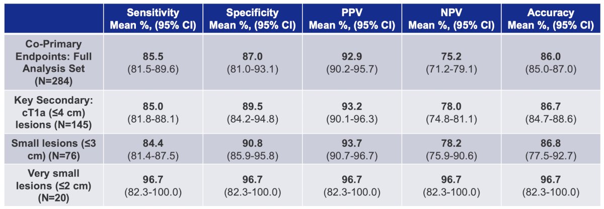 For the co-primary endpoint, sensitivity was 85% (95% CI 81.5-89.6), and specificity was 87.0% (95% CI 81.0-93.1). The following table highlights the efficacy outcomes across the co-primary endpoint, key secondary endpoint of cT1a lesions, small lesions (<= 3 cm), and very small lesions (<= 2 cm):&nbsp;