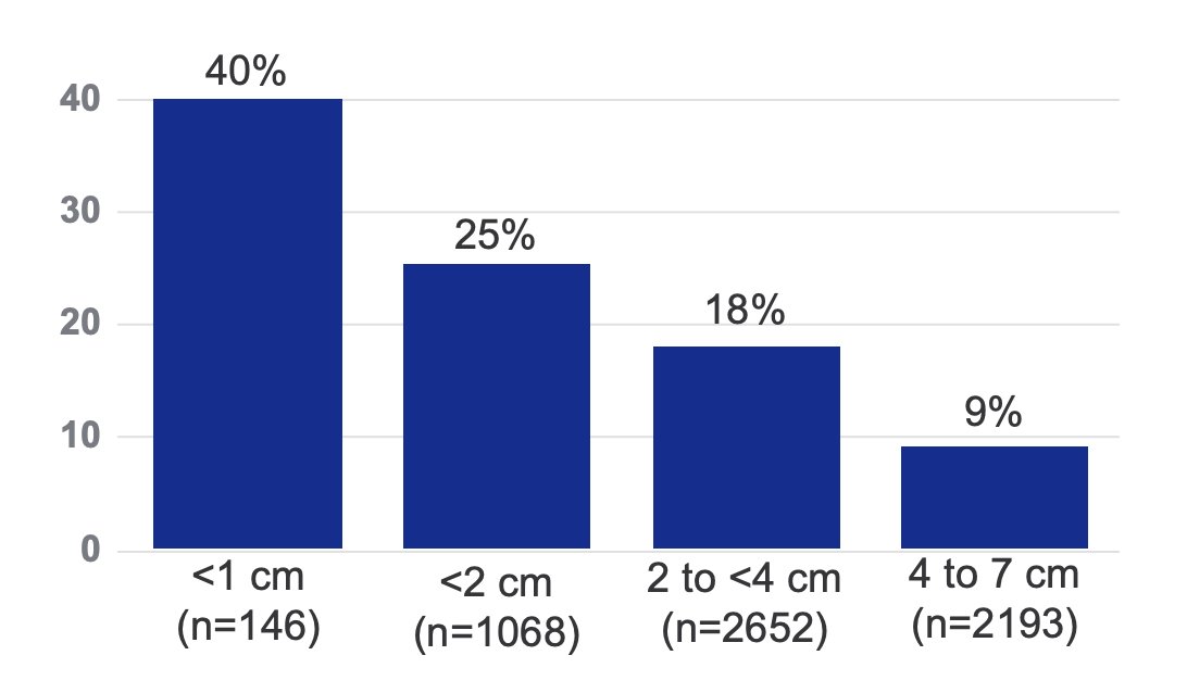 Dr. McClure notes that approximately 1/3 of nephrectomies are ultimately found to be benign, with smaller renal masses being more likely to be benign than larger masses:3