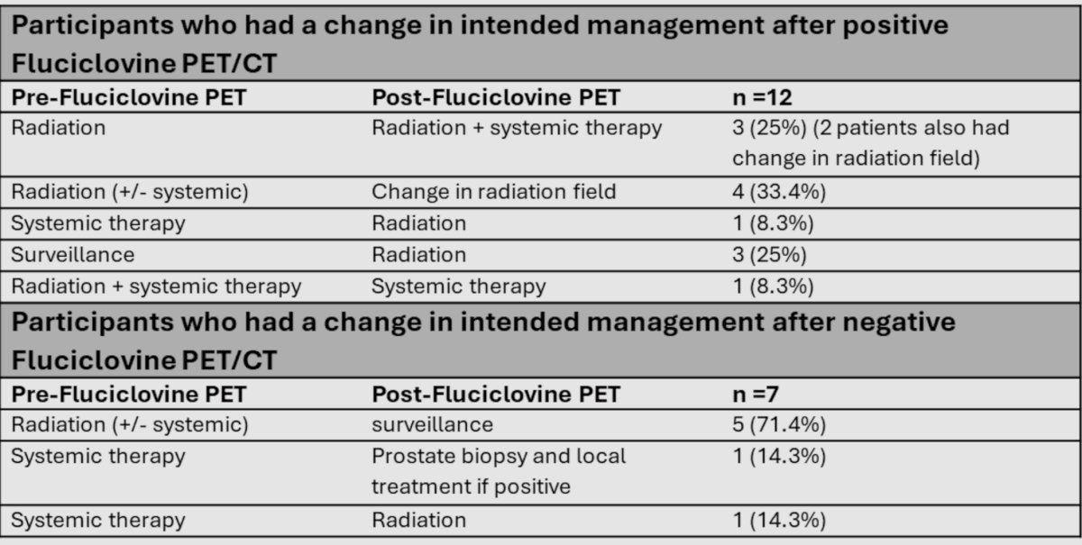 The PSA levels in patients with positive&nbsp;18F-Fluciclovine&nbsp;scans ranged from 0.20 to 14.75&nbsp;ng/mL&nbsp;(mean of 2.9&nbsp;ng/mL&nbsp;and median of 0.53&nbsp;ng/mL)&nbsp;and from 0.21 to 4.28&nbsp;ng/mL&nbsp;(mean of 0.75&nbsp;ng/mL&nbsp;and median of 0.41&nbsp;ng/mL)&nbsp;in patients with negative&nbsp;18F-Fluciclovine PET/CT, with no statistically significant difference between the two groups (p = 0.19 Wilcoxon rank sum test). The intended management questionnaires pre- and post-18F-Fluciclovine PET/CT&nbsp;were completed by the treating physician for 14/25 patients with positive PET/CTs, showing a change in management in 12 patients (85.7%). 
