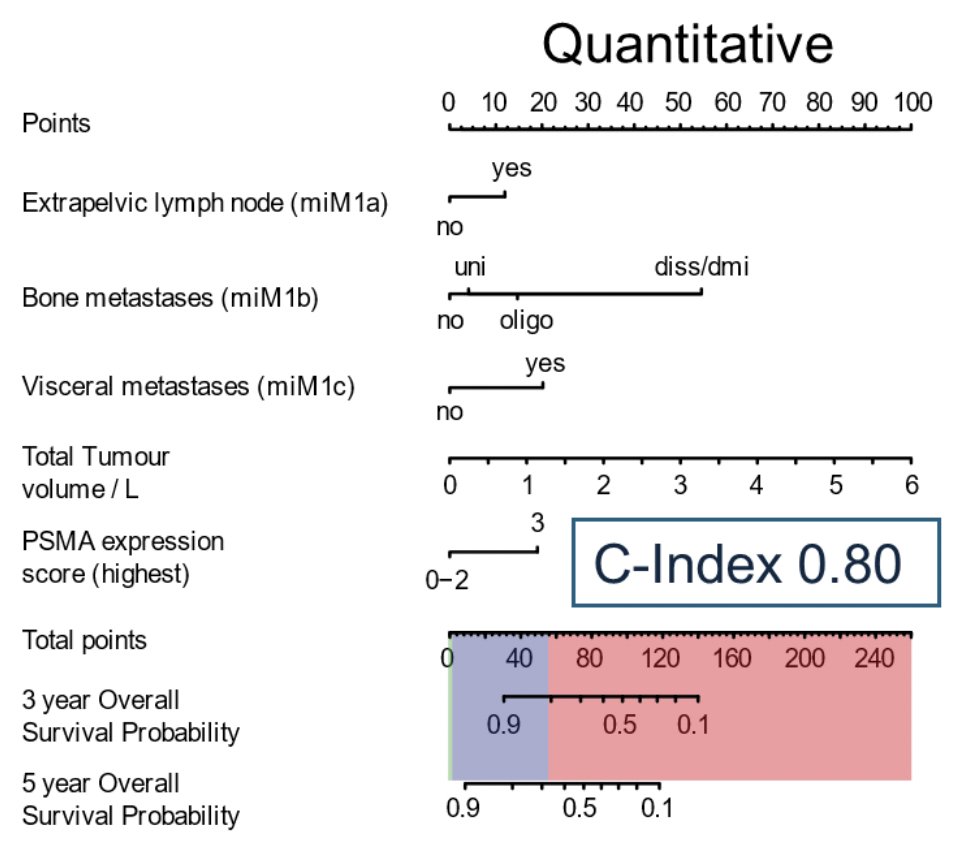 Predictors in the reassessed quantitative PPP2 nomogram were distant metastases (M1a, M1b, and M1c), total tumor volume, and PSMA expression score: