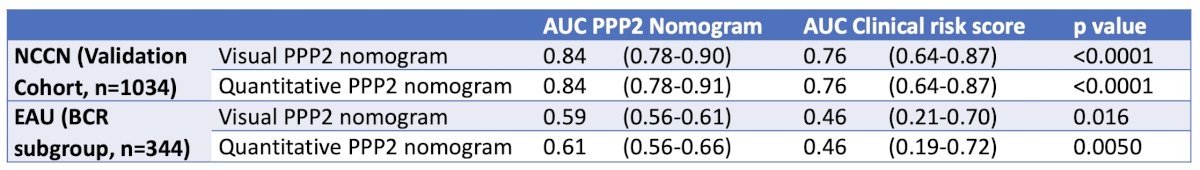 C-indices in the validation cohort were 0.80 (95% CI 0.78-0.82) for the visual and 0.80 (95% CI 0.79-0.82) for the quantitative nomogram, respectively. Accuracy of both PPP2 nomograms for three-tier stratification (high, intermediate, low risk) in the validation cohort was superior when compared to the NCCN risk score (n = 1,034, AUC 0.84 versus 0.76; p < 0.0001, respectively):