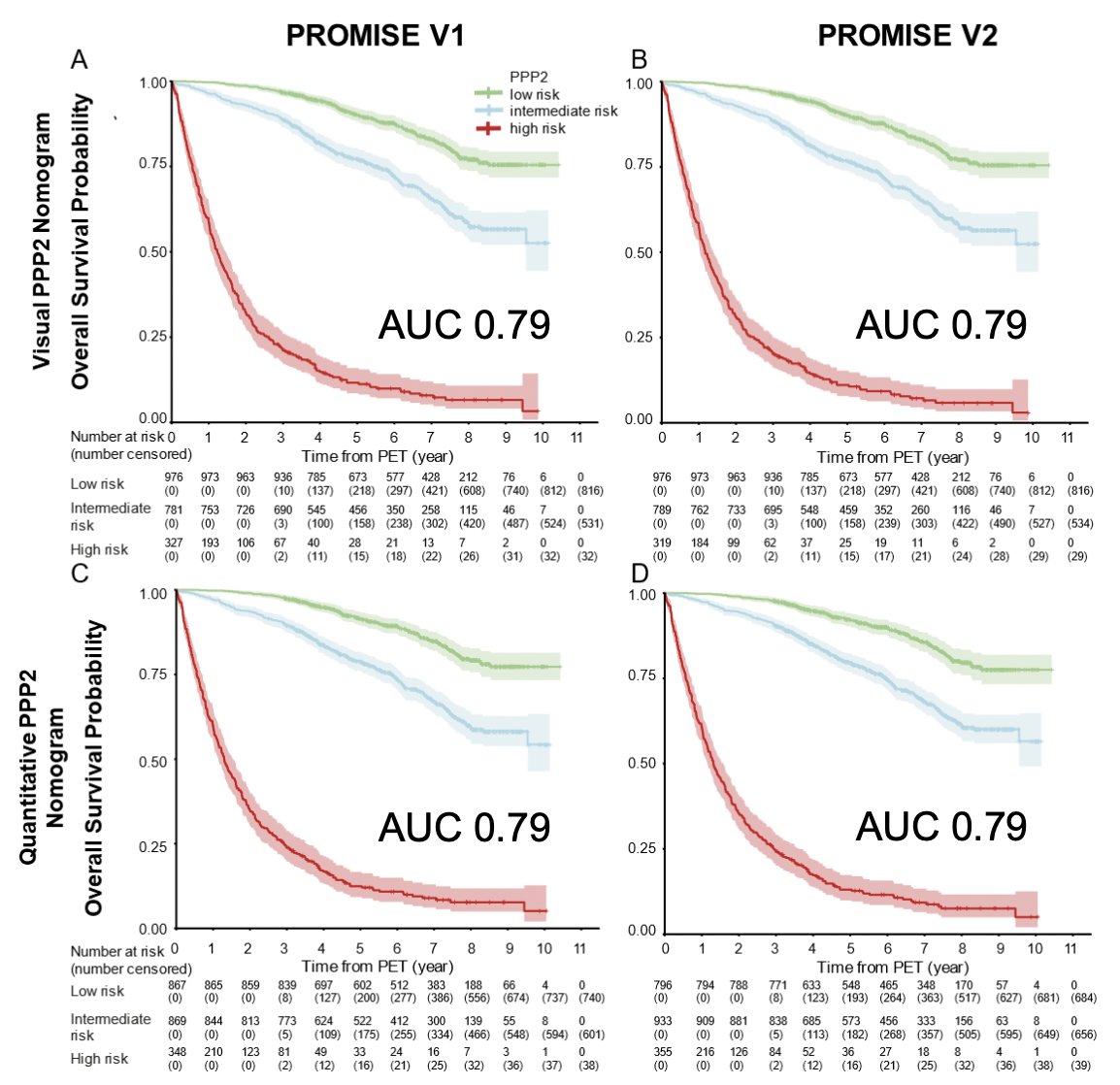 Performance of both PPP2 nomograms was independent of PROMISE version: