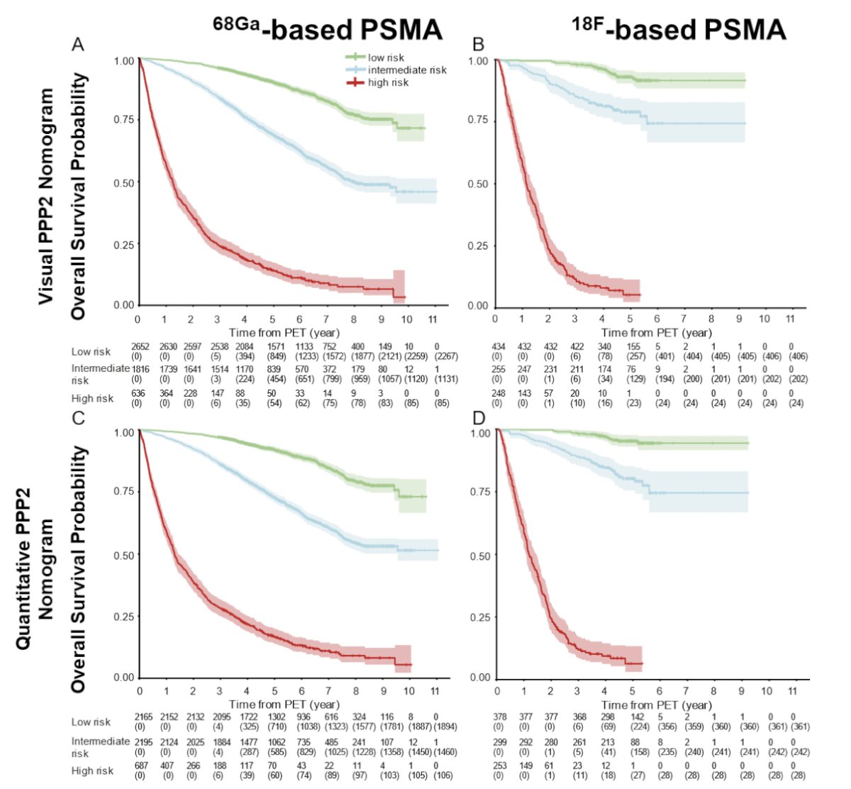 Additionally, performance of both PPP2 nomograms was independent of 68Ga versus 18F-based PSMA radiotracers: