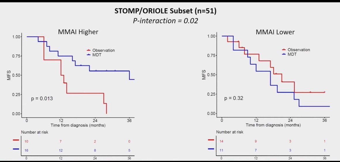 At ASTRO 2024, investigators presented a multicenter, international retrospective analysis validating a digital pathology–based MMAI model in 222 men with castration-sensitive oligometastatic prostate cancer (≤5 metastases), including patients from the STOMP and ORIOLE phase II trials. The MMAI score was evaluated as a predictive tool for benefit from metastasis-directed therapy. In both trials, patients with a high but not low MMAI score (above 0.33) experienced improved metastasis-free survival when treated with SBRT, suggesting that MMAI could help identify those most likely to benefit from targeted metastasis ablation.