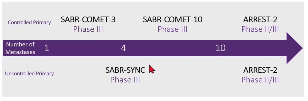 Looking to the future, multiple phase III trials are testing SABR in oligometastatic prostate cancer both in patients with prior local control of the primary and those without. These studies are powered for hard endpoints (metastasisfree survival, overall survival, and treatmentfree survival) and incorporate modern staging with PSMA PET, stratifying by de novo vs. recurrent disease and by systemictherapy backbone. Their results should clarify whether SABR meaningfully extends survival beyond the consistent PFS gains seen to date, how it integrates with intensification strategies, and which patients derive the greatest benefit. Results are eagerly awaited.