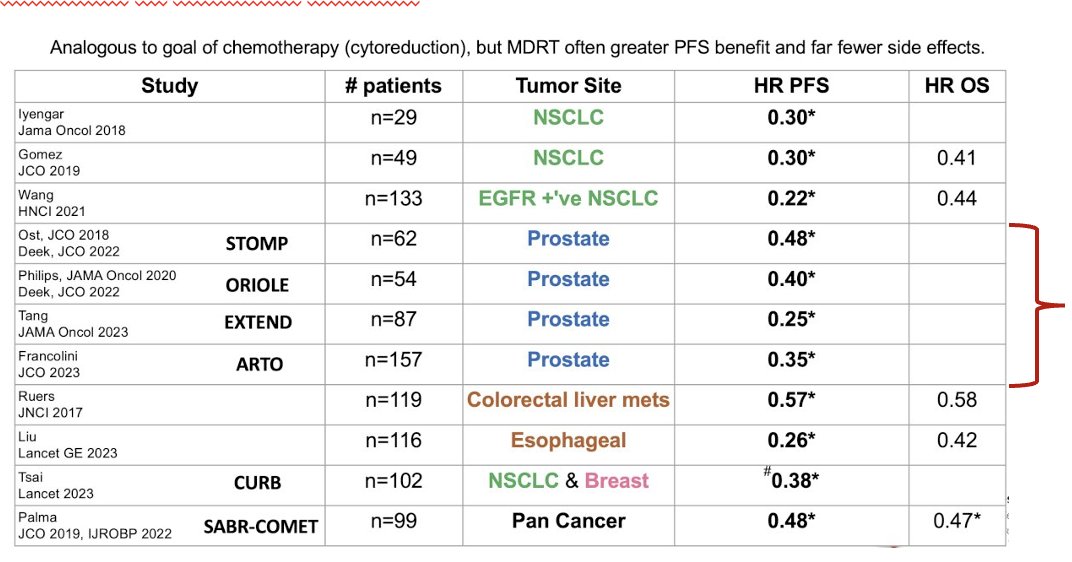 Dr. Salgado emphasized that metastasis-directed therapy (MDT) is not a concept unique to prostate cancer, with evidence of benefit across multiple tumor types as shown below. MDT often delivered as stereotactic body radiotherapy (SBRT) has consistently demonstrated improvements in progression-free survival (PFS), with hazard ratios in prostate cancer trials such as STOMP, ORIOLE, EXTEND, and ARTO ranging from 0.25 to 0.48.