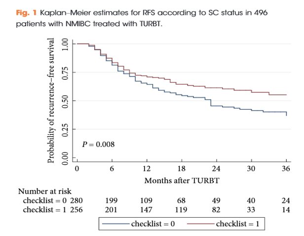  The findings demonstrated that patients in whom the checklist was applied had a significantly lower risk of recurrence, translating into improved recurrence-free survival compared to those without the checklist, as illustrated below. Underscoring the importance of quality control measures during TURBT to optimize oncologic outcomes.2