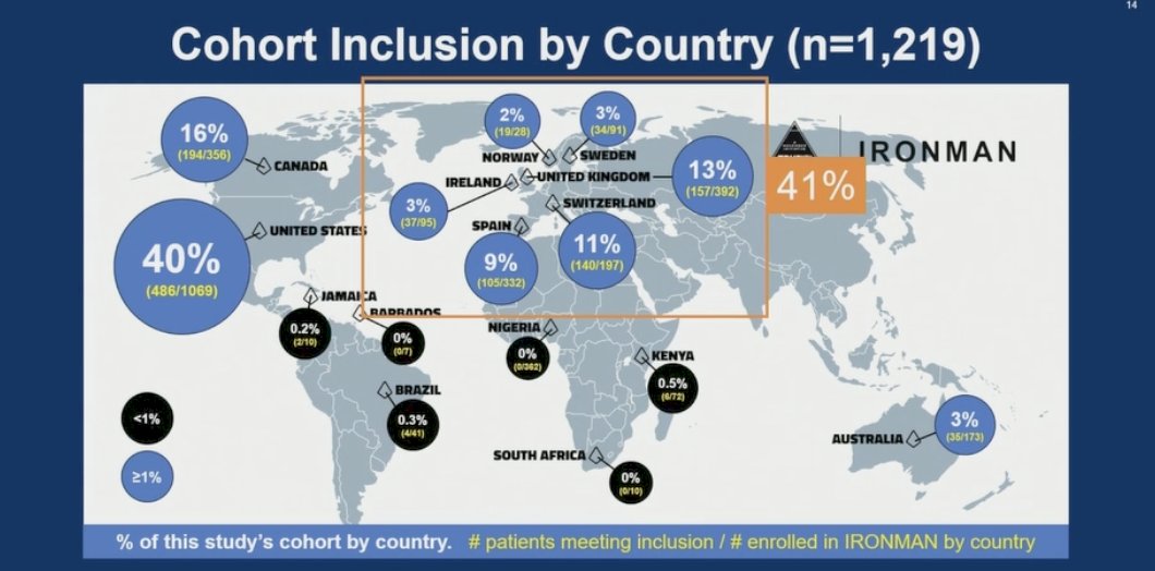 A total of 4,586 patients were in the IRONMAN registry, and 1,219 were included in the analysis. Geographically, the majority were from North America (56%), comprising 40% from the United States and 16% from Canada, followed by Europe (41%). Less than 1% of patients were enrolled from South America, Central America, and Africa: